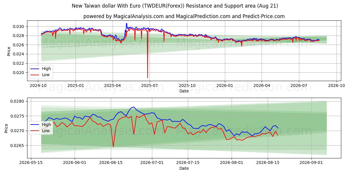  यूरो के साथ नया ताइवान डॉलर (TWDEUR(Forex)) Support and Resistance area (20 Aug) 