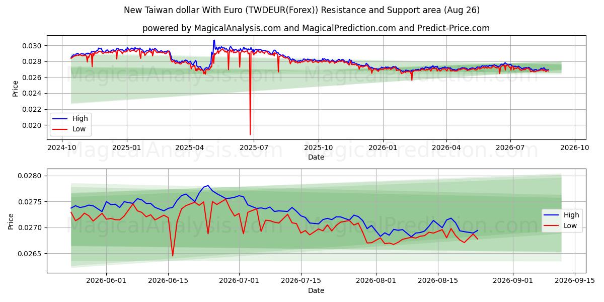 유로화로 신 대만 달러 (TWDEUR(Forex)) Support and Resistance area (24 Aug) 