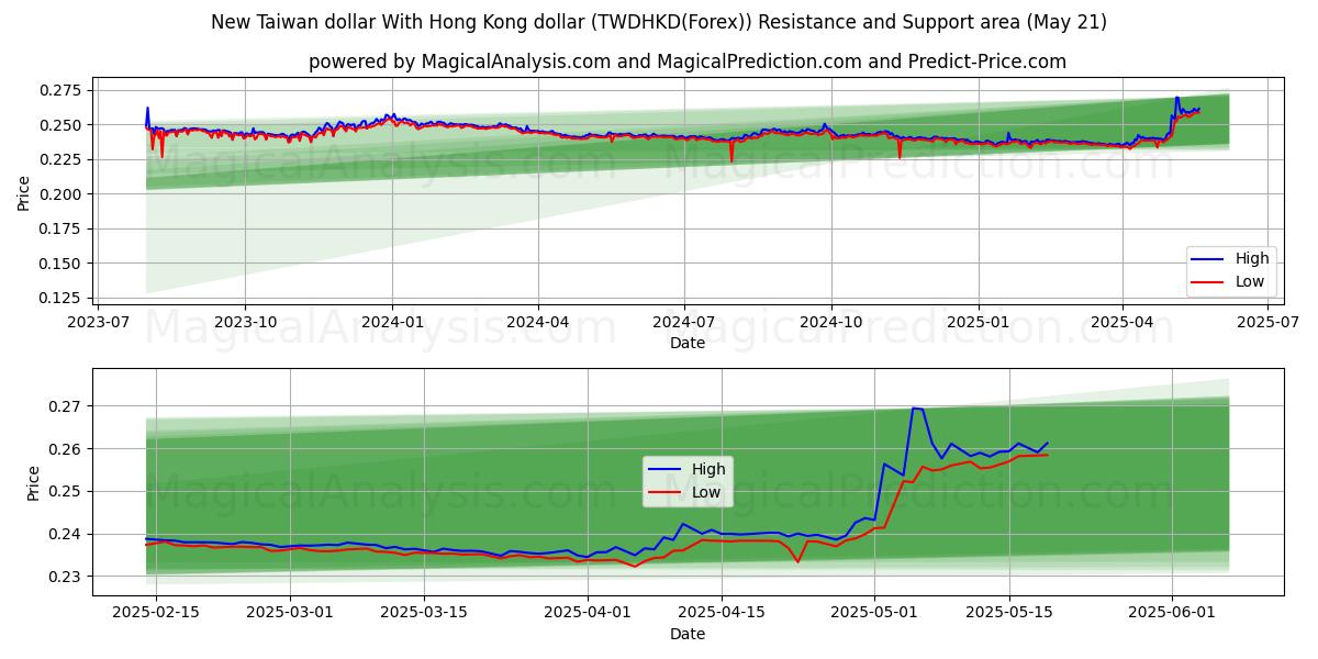 New Taiwan dollar With Hong Kong dollar (TWDHKD(Forex)) Support and Resistance area (21 May) New Taiwan dollar With Hong Kong dollar (TWDHKD(Forex)) Support and Resistance area (21 May)