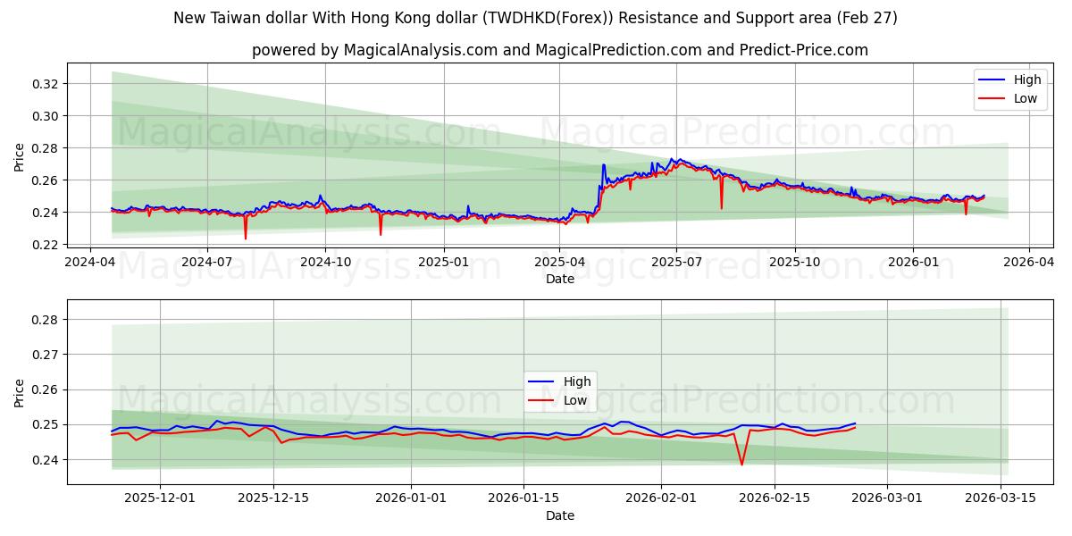  Uusi Taiwanin dollari Hongkongin dollarin kanssa (TWDHKD(Forex)) Support and Resistance area (26 Feb) 