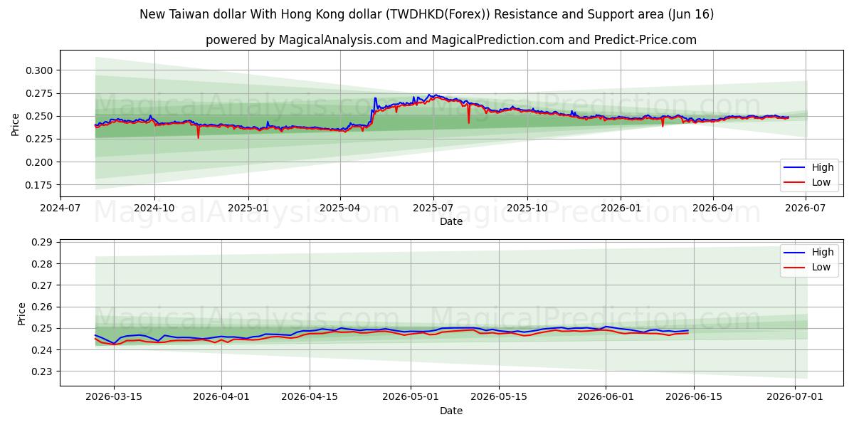  New Taiwan dollar With Hong Kong dollar (TWDHKD(Forex)) Support and Resistance area (15 Jun) 