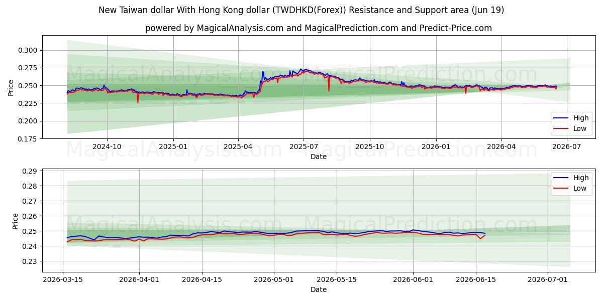  Yeni Tayvan Doları Hong Kong Doları ile (TWDHKD(Forex)) Support and Resistance area (18 Jun) 