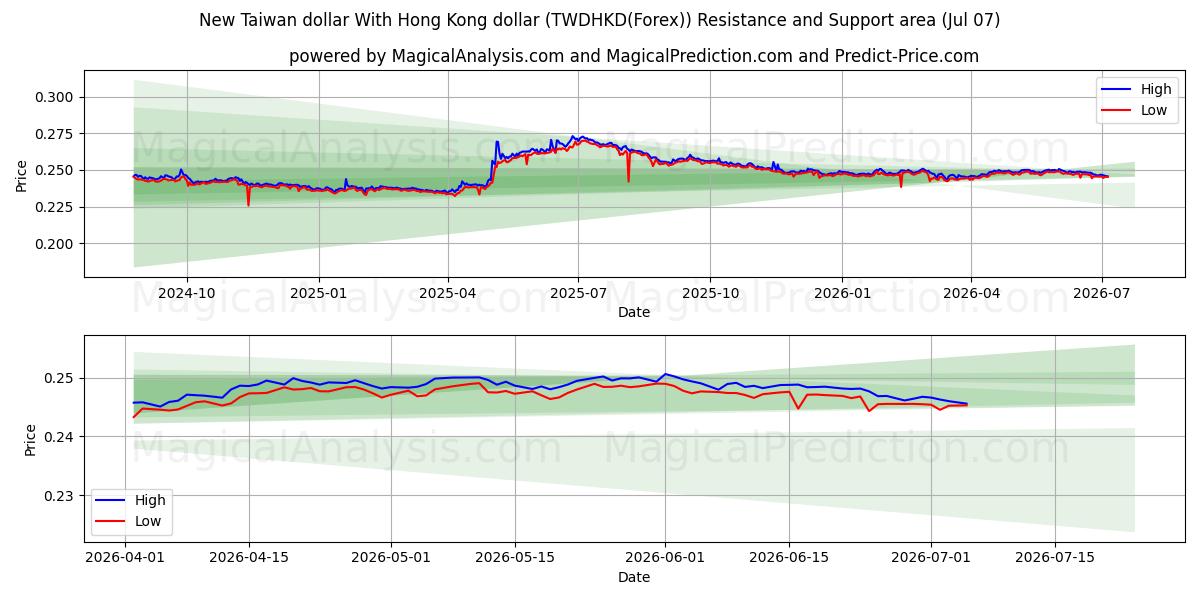  Ny Taiwan dollar med Hong Kong dollar (TWDHKD(Forex)) Support and Resistance area (06 Jul) 