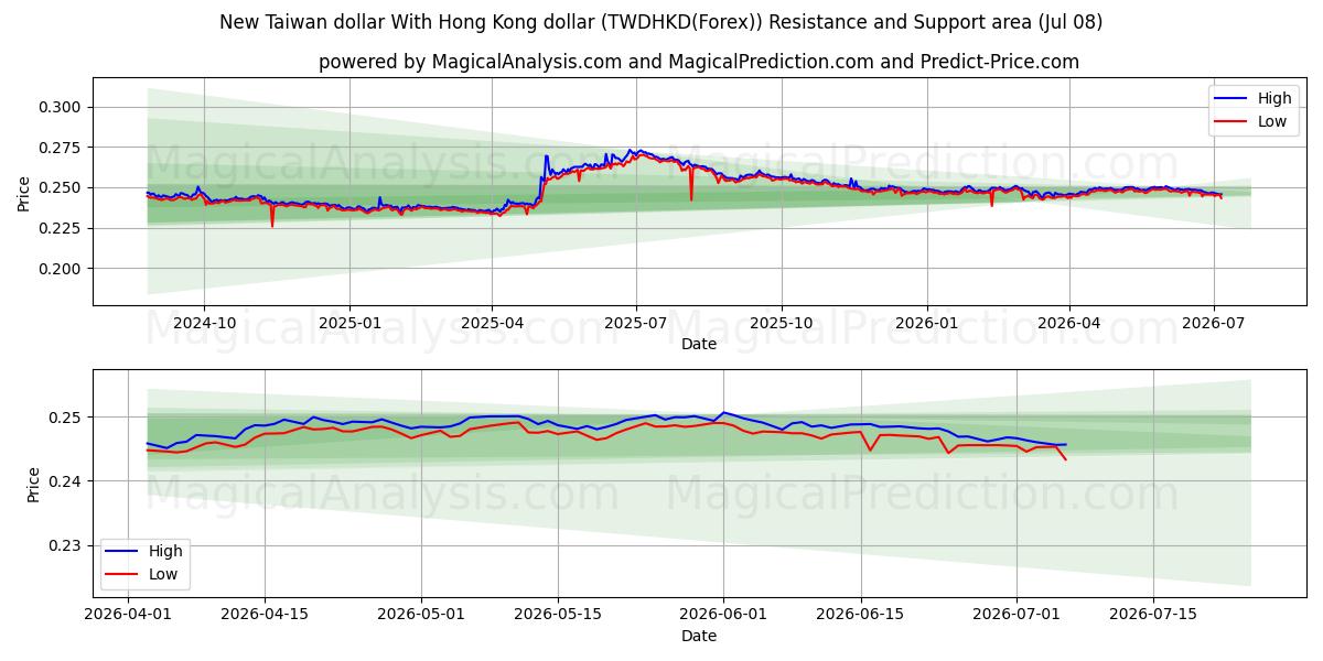  New Taiwan dollar With Hong Kong dollar (TWDHKD(Forex)) Support and Resistance area (07 Jul) 