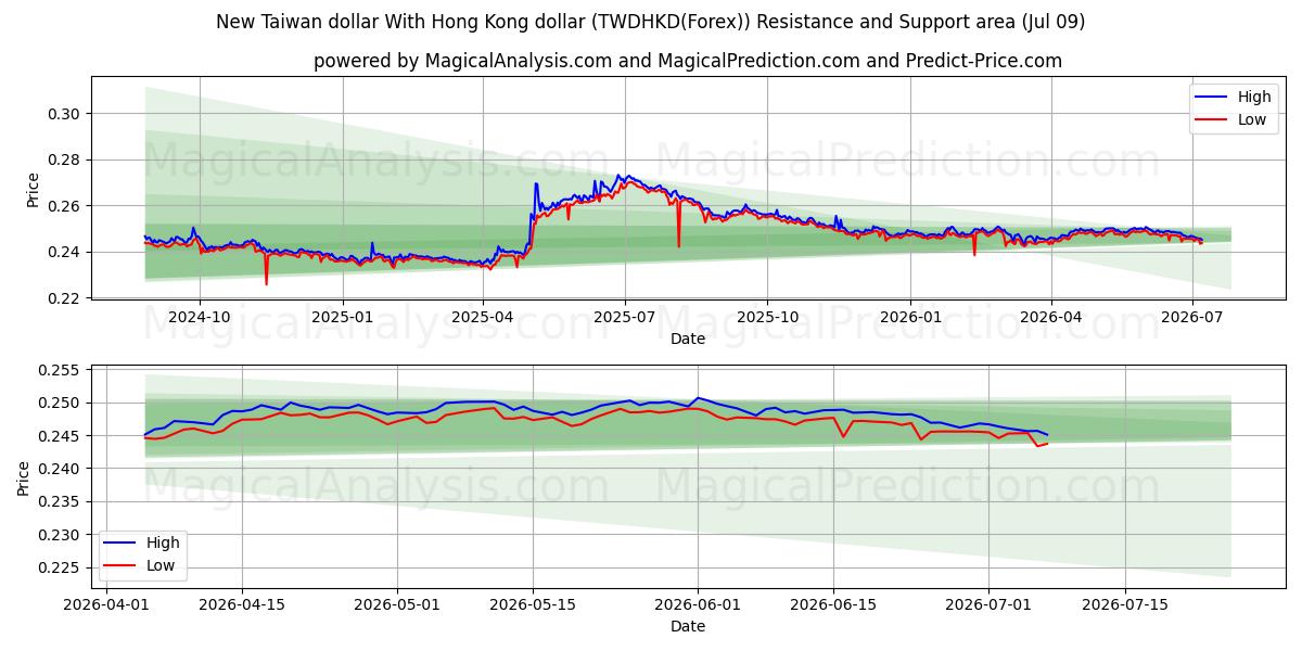  Uusi Taiwanin dollari Hongkongin dollarin kanssa (TWDHKD(Forex)) Support and Resistance area (08 Jul) 