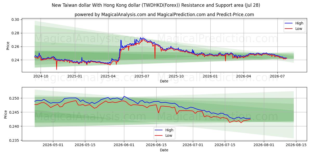  新台币兑港币 (TWDHKD(Forex)) Support and Resistance area (27 Jul) 