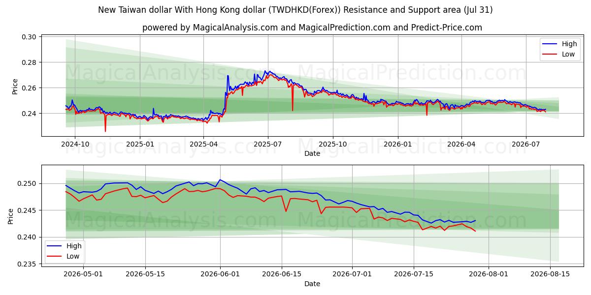  Uusi Taiwanin dollari Hongkongin dollarin kanssa (TWDHKD(Forex)) Support and Resistance area (30 Jul) 