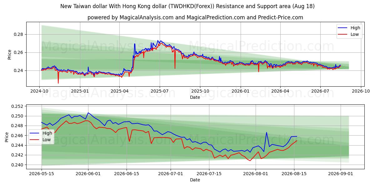  Nuevo dólar taiwanés Con dólar de Hong Kong (TWDHKD(Forex)) Support and Resistance area (17 Aug) 