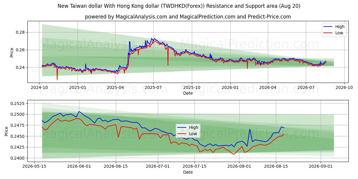  홍콩달러와 신대만달러 (TWDHKD(Forex)) Support and Resistance area (18 Aug) 
