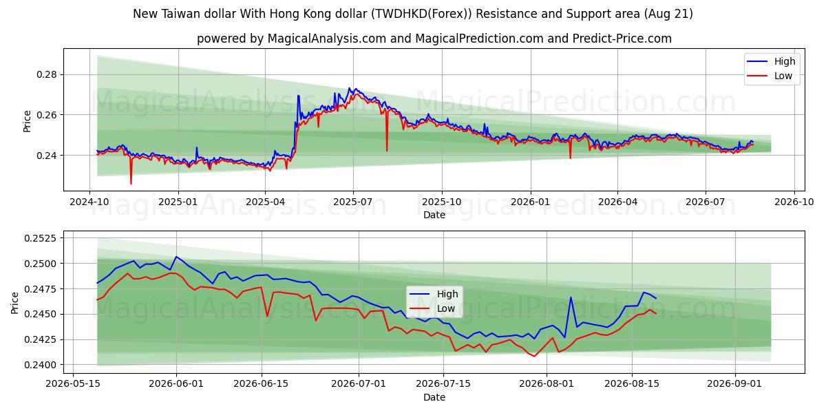  Ny Taiwan dollar med Hong Kong dollar (TWDHKD(Forex)) Support and Resistance area (20 Aug) 