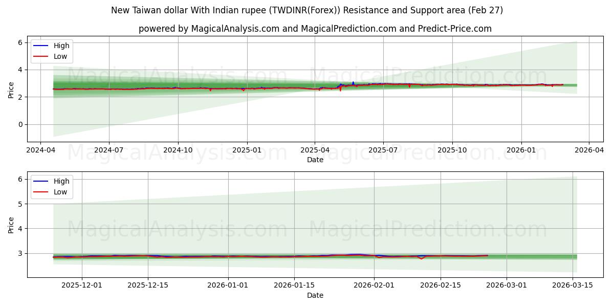 नया ताइवान डॉलर भारतीय रुपये के साथ (TWDINR(Forex)) Support and Resistance area (26 Feb) 
