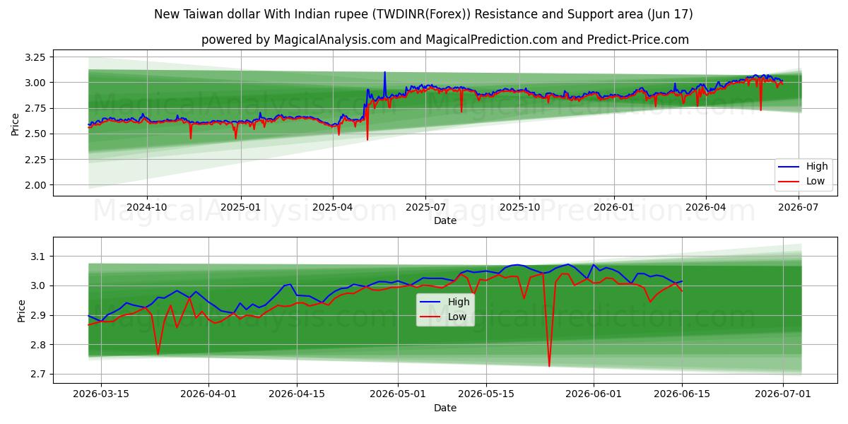  دلار جدید تایوان با روپیه هند (TWDINR(Forex)) Support and Resistance area (16 Jun) 