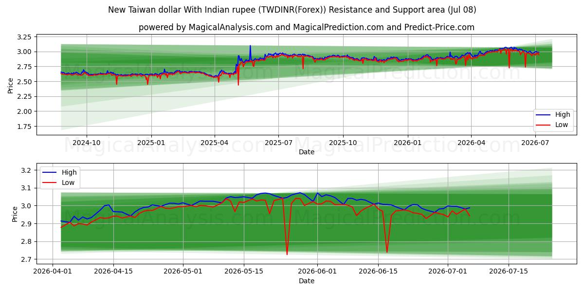  New Taiwan dollar With Indian rupee (TWDINR(Forex)) Support and Resistance area (07 Jul) 