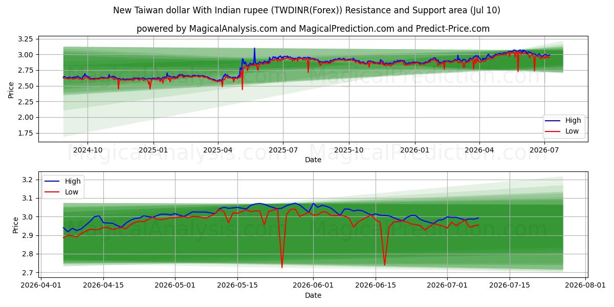  دولار تايواني جديد مع الروبية الهندية (TWDINR(Forex)) Support and Resistance area (09 Jul) 