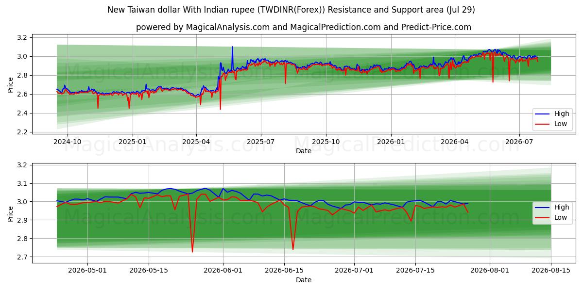  New Taiwan dollar With Indian rupee (TWDINR(Forex)) Support and Resistance area (28 Jul) 