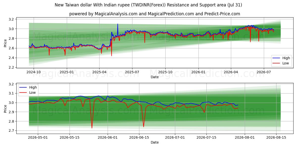  Neuer Taiwan-Dollar mit indischer Rupie (TWDINR(Forex)) Support and Resistance area (30 Jul) 