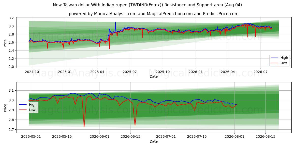  Nieuwe Taiwanese dollar met Indiase roepie (TWDINR(Forex)) Support and Resistance area (03 Aug) 