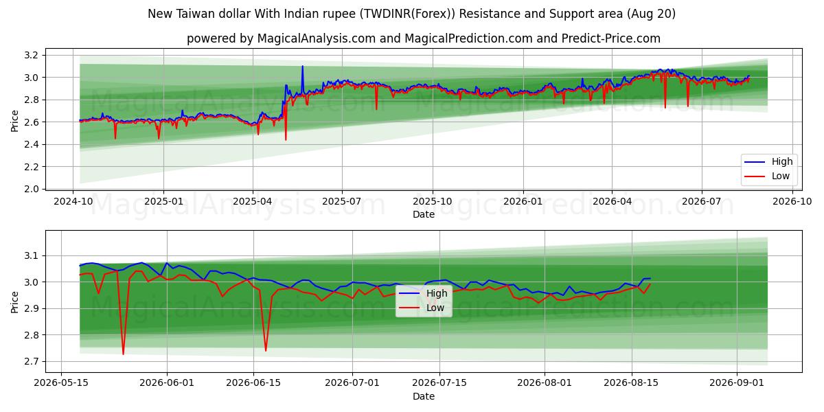  New Taiwan dollar With Indian rupee (TWDINR(Forex)) Support and Resistance area (18 Aug) 