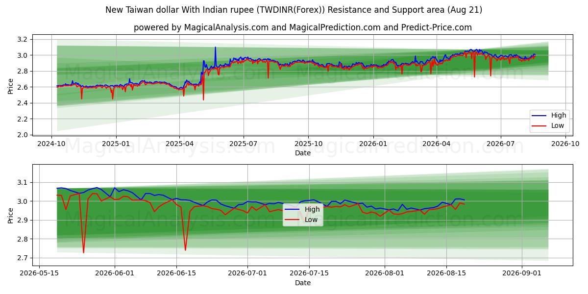  Ny Taiwan dollar med indiska rupier (TWDINR(Forex)) Support and Resistance area (20 Aug) 