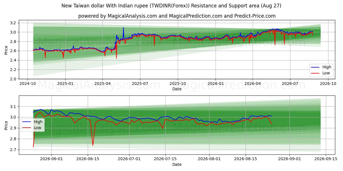  ニュー台湾ドルとインドルピー (TWDINR(Forex)) Support and Resistance area (26 Aug) 