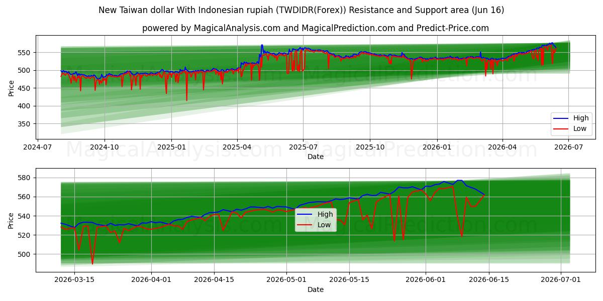  Endonezya rupiahı ile Yeni Tayvan Doları (TWDIDR(Forex)) Support and Resistance area (03 Jun) 