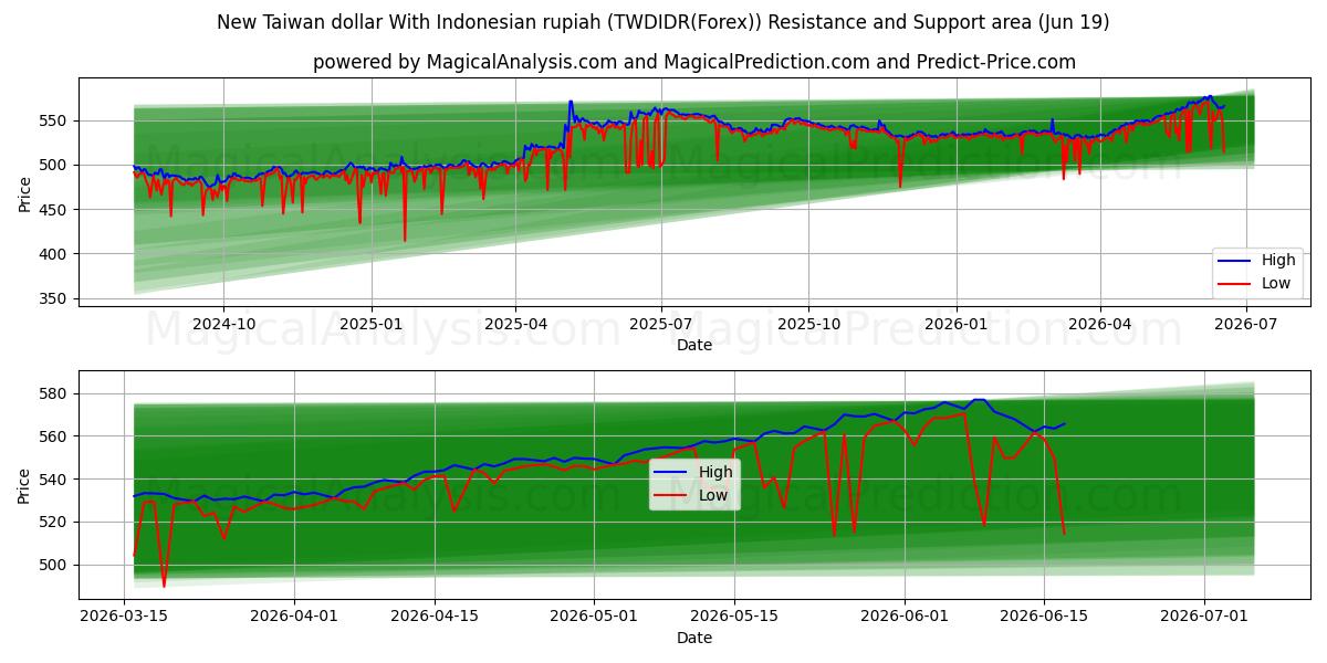  Nuovo dollaro di Taiwan con la rupia indonesiana (TWDIDR(Forex)) Support and Resistance area (18 Jun) 
