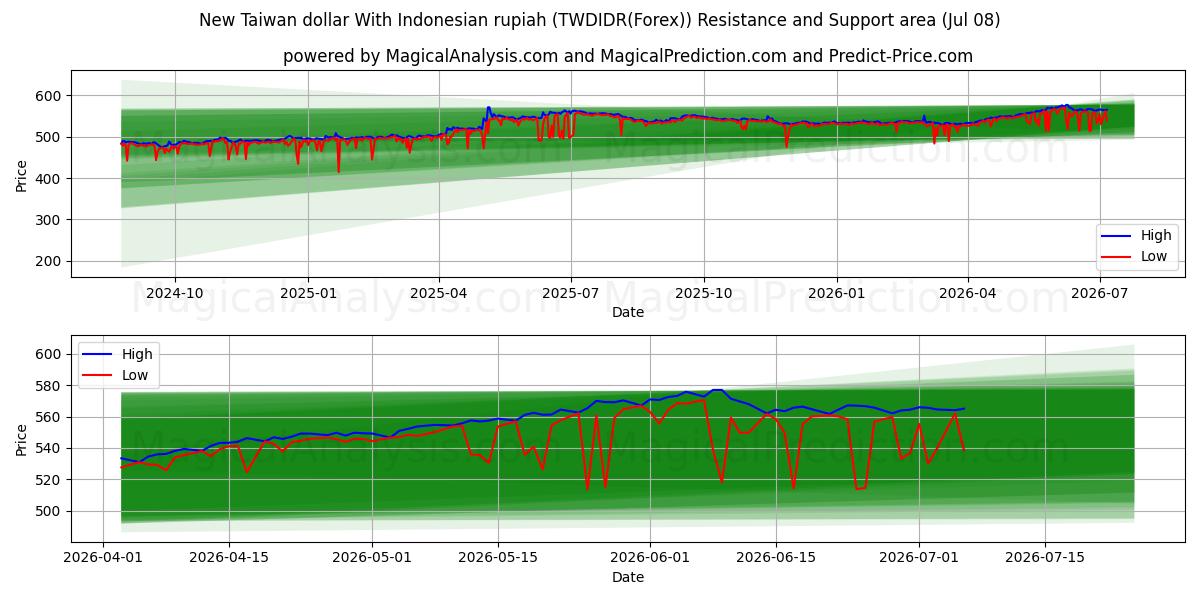  New Taiwan dollar With Indonesian rupiah (TWDIDR(Forex)) Support and Resistance area (06 Jul) 