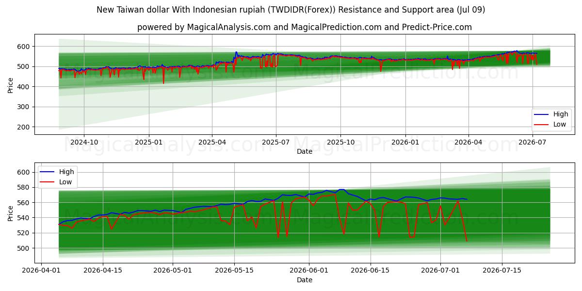  دلار جدید تایوان با روپیه اندونزی (TWDIDR(Forex)) Support and Resistance area (08 Jul) 