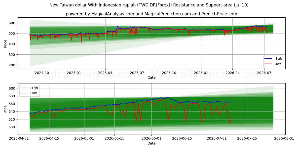  Новый тайваньский доллар с индонезийской рупией (TWDIDR(Forex)) Support and Resistance area (09 Jul) 