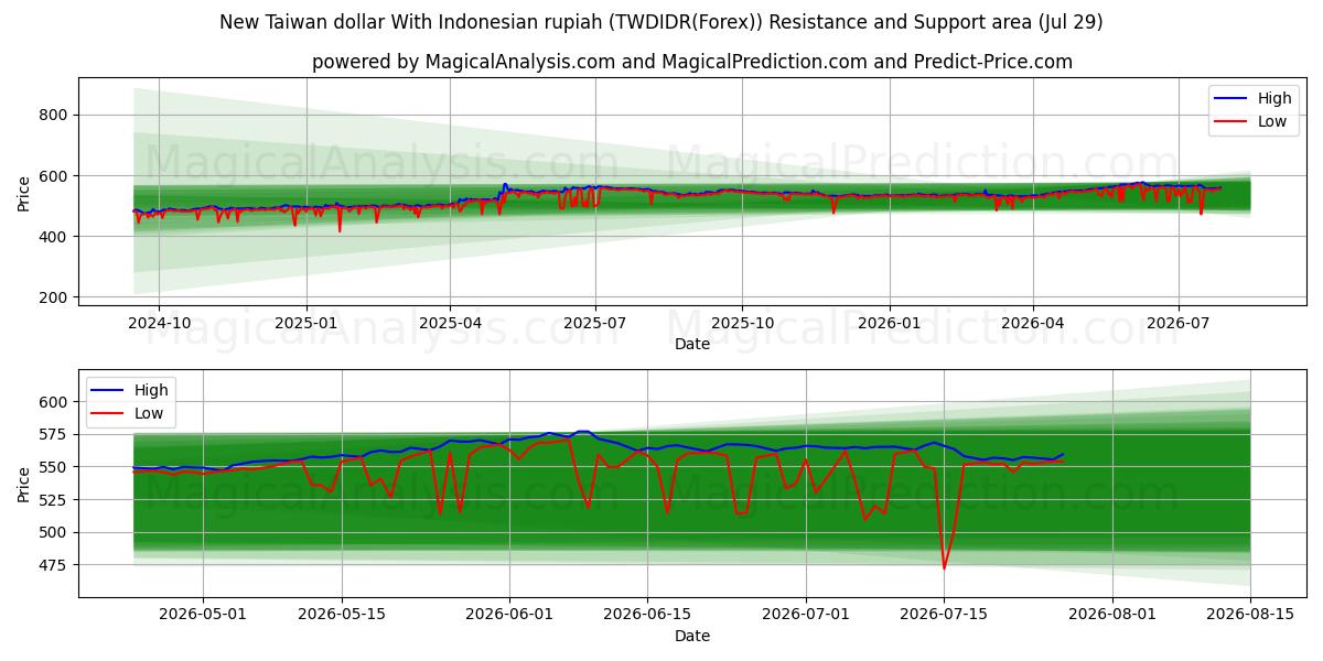  دلار جدید تایوان با روپیه اندونزی (TWDIDR(Forex)) Support and Resistance area (28 Jul) 