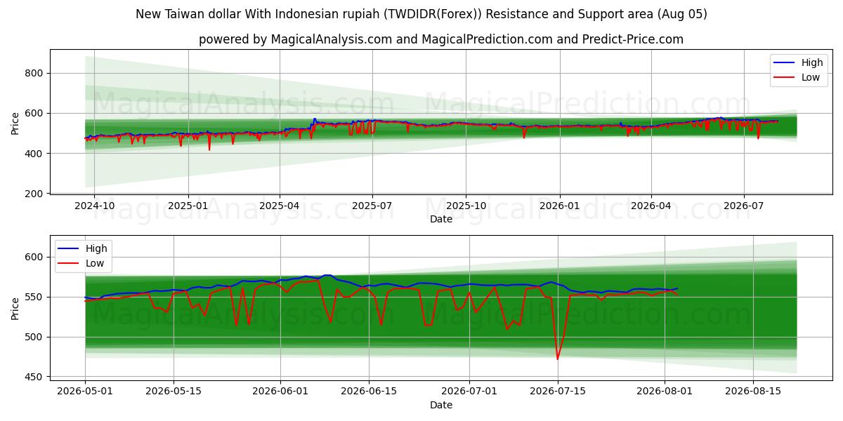  Новый тайваньский доллар с индонезийской рупией (TWDIDR(Forex)) Support and Resistance area (04 Aug) 