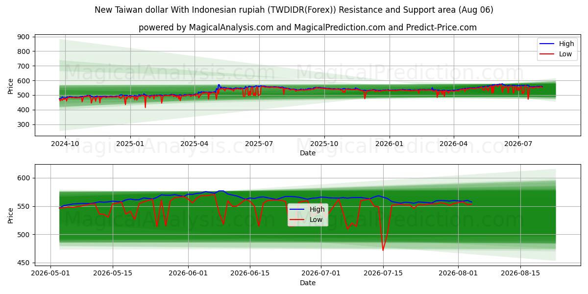  인도네시아 루피아와 신 대만 달러 (TWDIDR(Forex)) Support and Resistance area (05 Aug) 