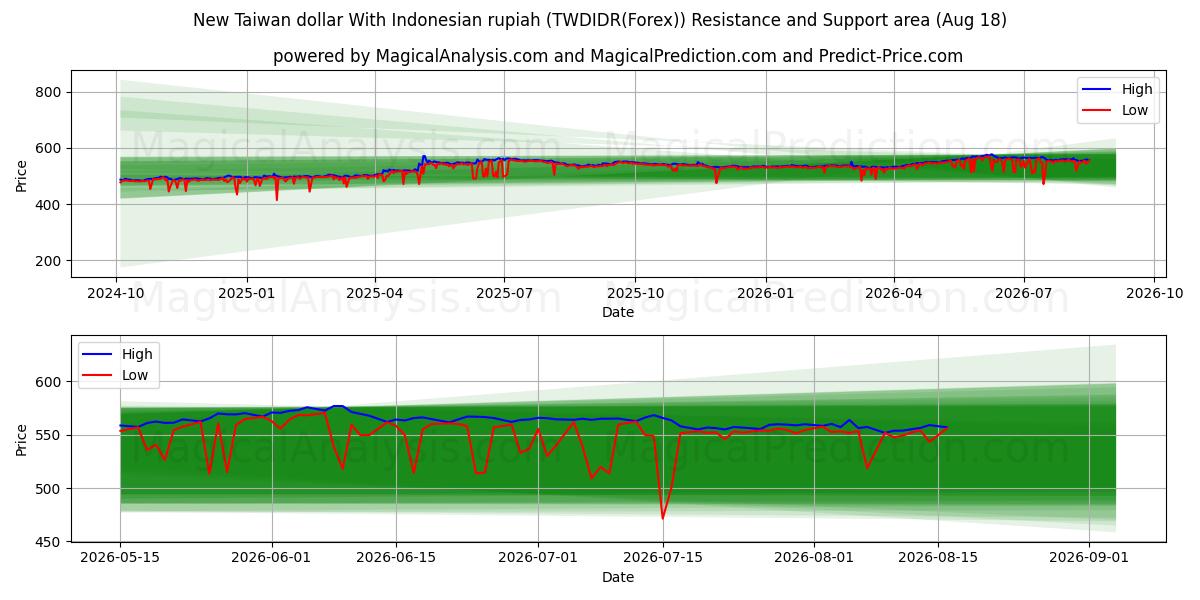  Nuevo dólar taiwanés con rupia indonesia (TWDIDR(Forex)) Support and Resistance area (17 Aug) 