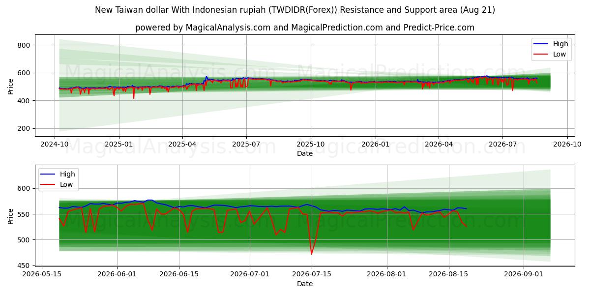  دلار جدید تایوان با روپیه اندونزی (TWDIDR(Forex)) Support and Resistance area (19 Aug) 