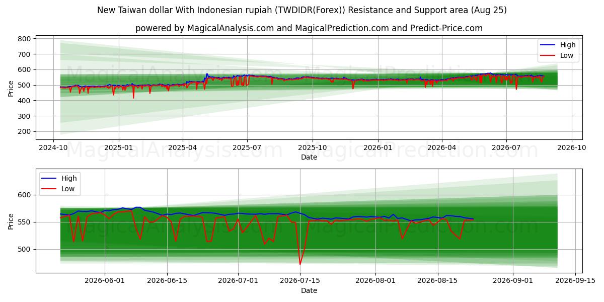  Uusi Taiwanin dollari Indonesian rupialla (TWDIDR(Forex)) Support and Resistance area (24 Aug) 
