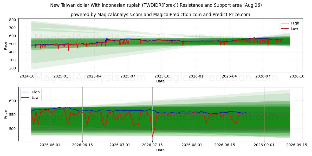  ニュー台湾ドルとインドネシアルピア (TWDIDR(Forex)) Support and Resistance area (25 Aug) 