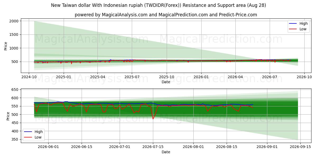 Новый тайваньский доллар с индонезийской рупией (TWDIDR(Forex)) Support and Resistance area (26 Aug) 