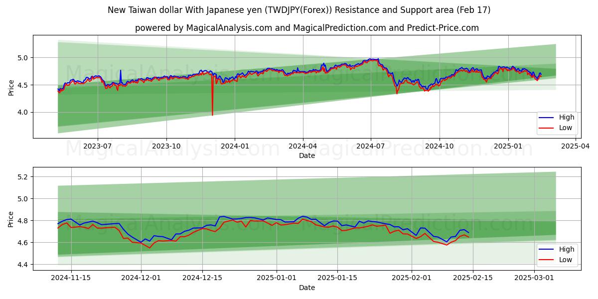  Nuevo dólar taiwanés con yen japonés (TWDJPY(Forex)) Support and Resistance area (04 Feb) 