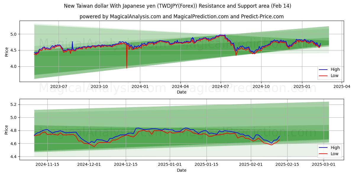  Novo dólar de Taiwan com iene japonês (TWDJPY(Forex)) Support and Resistance area (05 Feb) 