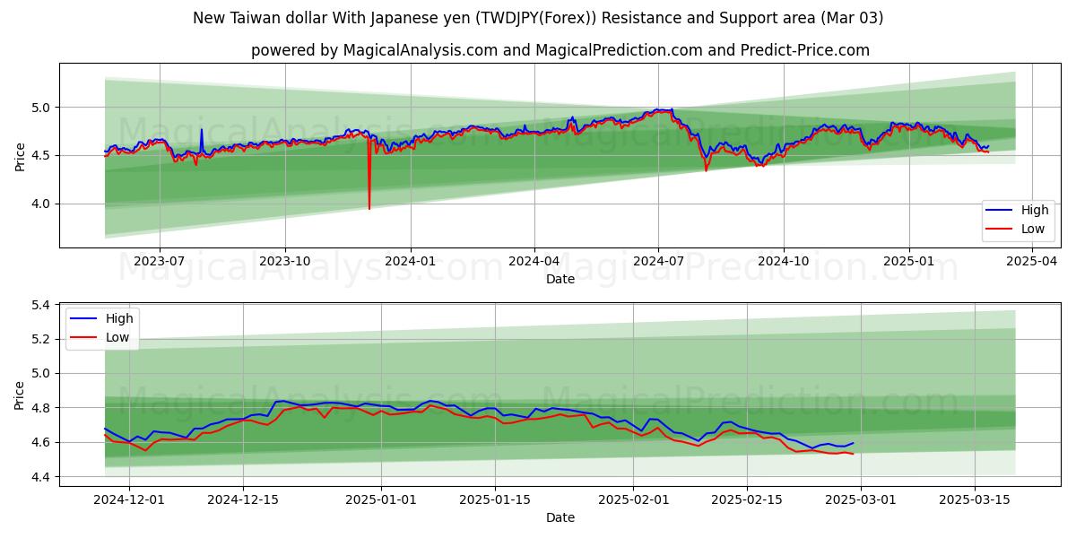  Uusi Taiwanin dollari Japanin jenin kanssa (TWDJPY(Forex)) Support and Resistance area (03 Mar) 