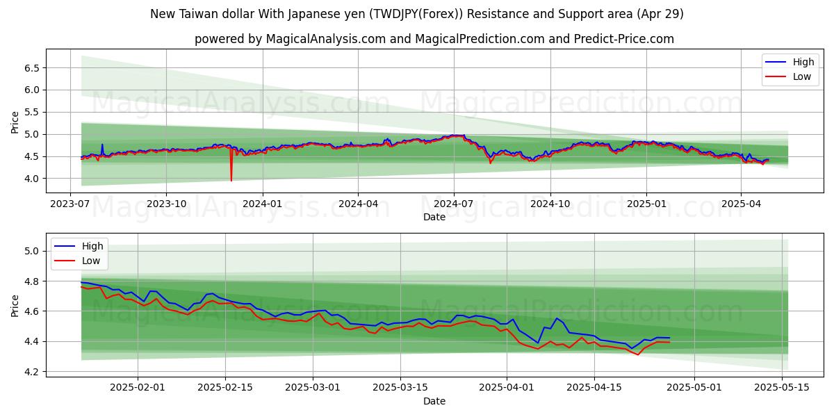  ニュー台湾ドルと日本円 (TWDJPY(Forex)) Support and Resistance area (29 Apr) 