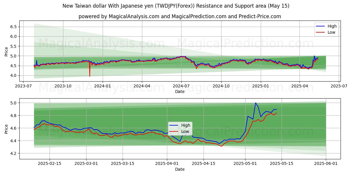  New Taiwan dollar With Japanese yen (TWDJPY(Forex)) Support and Resistance area (15 May) 