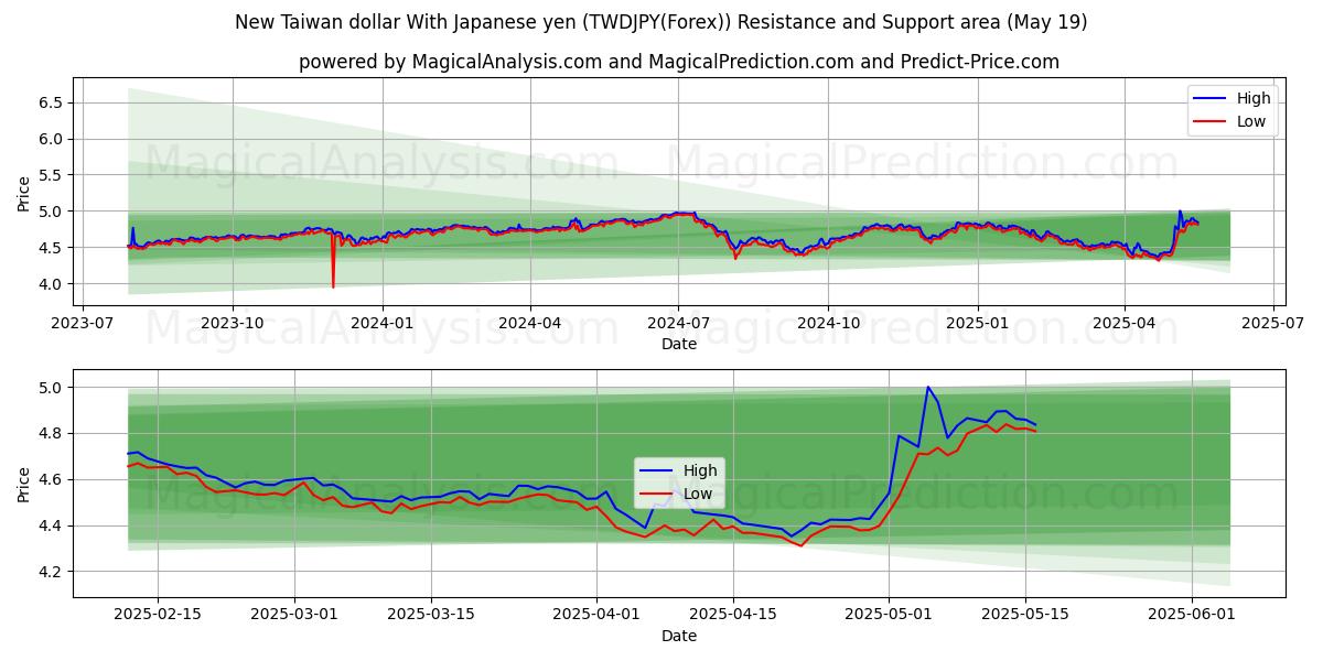  ニュー台湾ドルと日本円 (TWDJPY(Forex)) Support and Resistance area (19 May) 