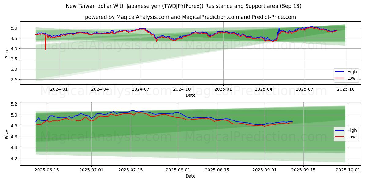  New Taiwan dollar With Japanese yen (TWDJPY(Forex)) Support and Resistance area (12 Sep) 