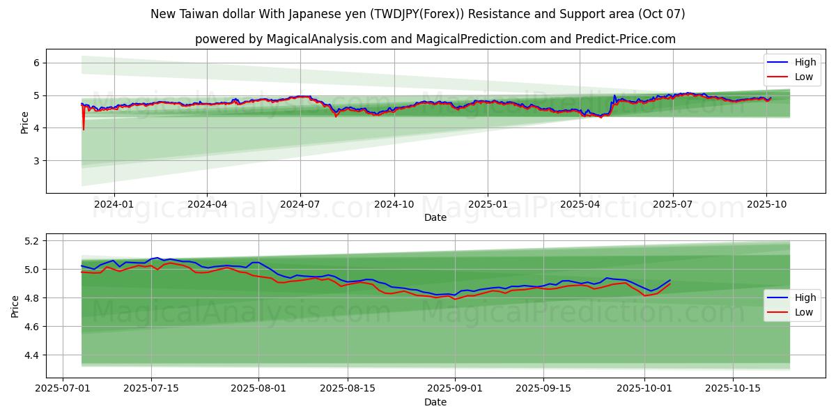  Neuer Taiwan-Dollar mit japanischem Yen (TWDJPY(Forex)) Support and Resistance area (06 Oct) 