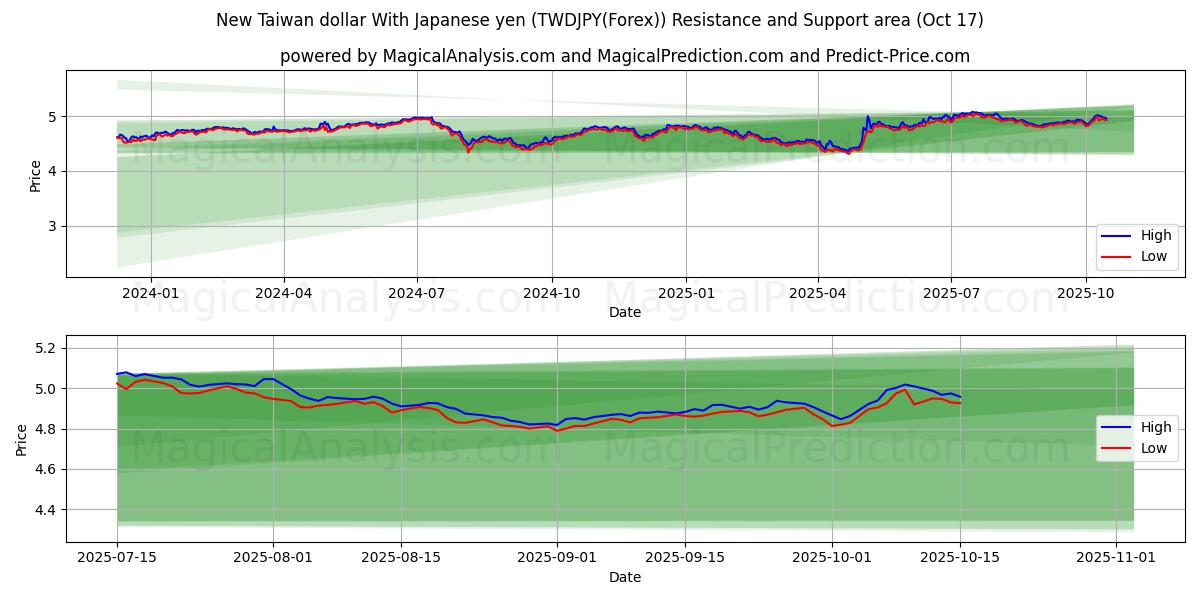 New Taiwan dollar With Japanese yen (TWDJPY(Forex)) Support and Resistance area (16 Oct) New Taiwan dollar With Japanese yen (TWDJPY(Forex)) Support and Resistance area (16 Oct)