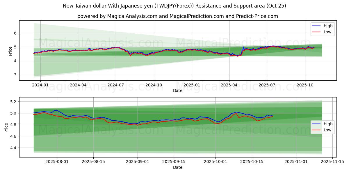 Ny Taiwan-dollar med japanske yen (TWDJPY(Forex)) Support and Resistance area (24 Oct)   Ny Taiwan-dollar med japanske yen (TWDJPY(Forex)) Support and Resistance area (24 Oct)