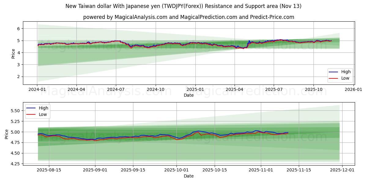  Novo dólar de Taiwan com iene japonês (TWDJPY(Forex)) Support and Resistance area (12 Nov) 