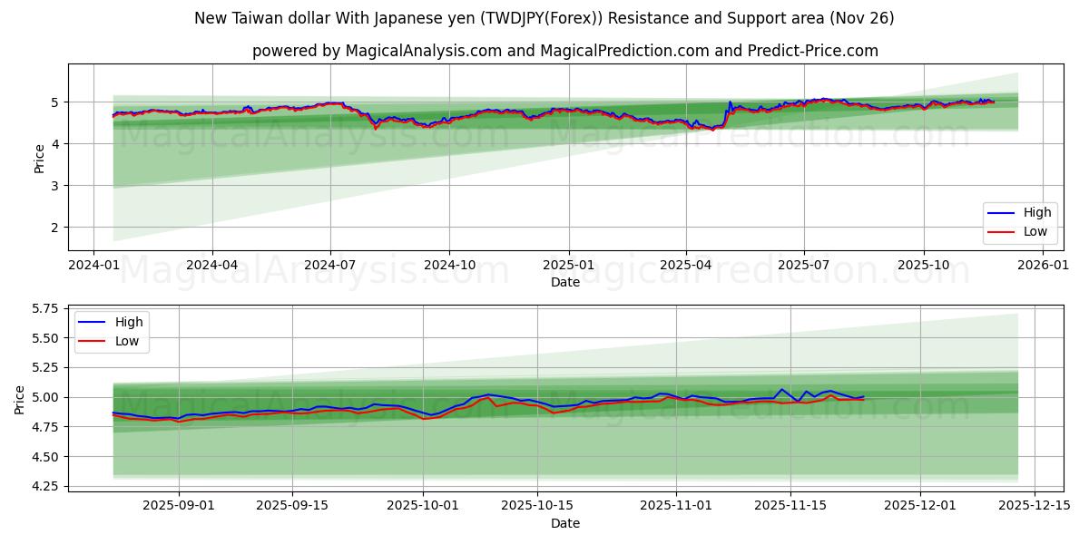  New Taiwan dollar With Japanese yen (TWDJPY(Forex)) Support and Resistance area (25 Nov) 