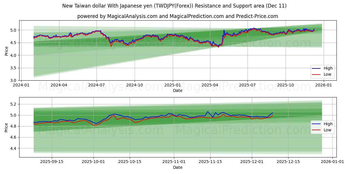  New Taiwan dollar With Japanese yen (TWDJPY(Forex)) Support and Resistance area (09 Dec) 